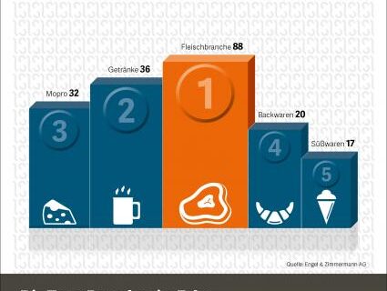 Genießt du schon oder testest du noch: TV-Berichterstattung über Lebensmittel wird immer kritischer / Engel& Zimmermann AG wertetüber 500 TV-Beiträge aus dem Jahr 2015 aus (FOTO)