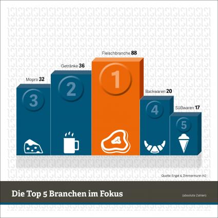 Genießt du schon oder testest du noch: TV-Berichterstattung über Lebensmittel wird immer kritischer / Engel& Zimmermann AG wertetüber 500 TV-Beiträge aus dem Jahr 2015 aus (FOTO)