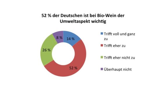 Biowein auf Wachstumskurs: Paneuropäische Studie bestätigt Konsumtrend der jüngeren Generation