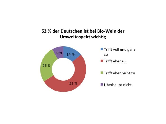 Biowein auf Wachstumskurs: Paneuropäische Studie bestätigt Konsumtrend der jüngeren Generation