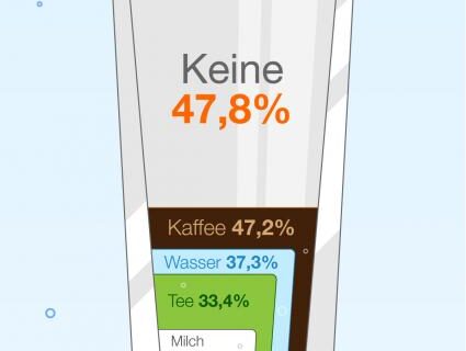 Anteil der Arbeitnehmer, die sich kostenlose Getränke bei der Arbeit wünschen: 95% / Anteil der Arbeitnehmer, die tatsächlich kostenlose Getränke bei der Arbeit erhalten: 52% (FOTO)