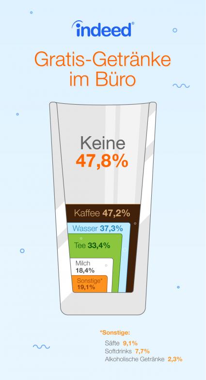 Anteil der Arbeitnehmer, die sich kostenlose Getränke bei der Arbeit wünschen: 95% / Anteil der Arbeitnehmer, die tatsächlich kostenlose Getränke bei der Arbeit erhalten: 52% (FOTO)