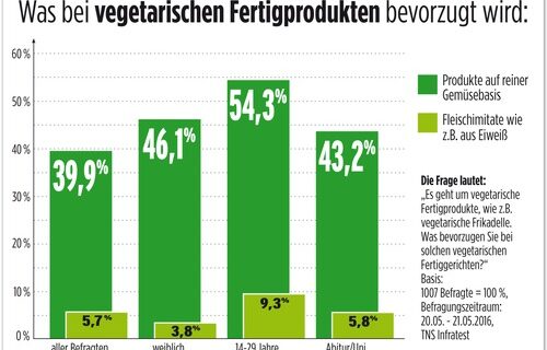Veggie-Trend: Verbraucher wollen echte Gemüseprodukte und keine Fleischimitate / Studie von Tns Infratest bringt überraschende Erkenntnisse zutage (FOTO)
