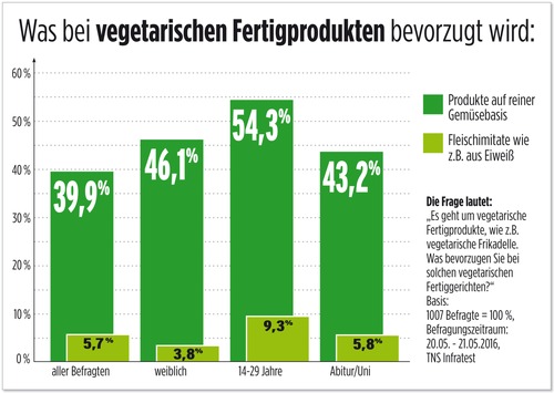 Veggie-Trend: Verbraucher wollen echte Gemüseprodukte und keine Fleischimitate / Studie von Tns Infratest bringt überraschende Erkenntnisse zutage (FOTO)