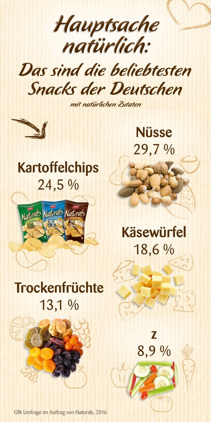 Der Deutschen liebste Snacks: Worauf es den Bundesbürgern bei Chips& Co ankommt (FOTO)