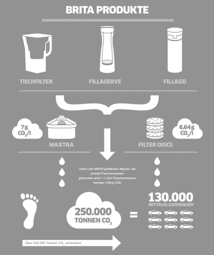 „Balance the Impact“: BRITA veröffentlicht Corporate Responsibility Bericht 2016 (FOTO)