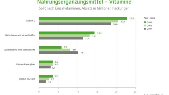 Vitamin C und Magnesium sind die beliebtesten Nahrungsergänzungsmittel (FOTO)