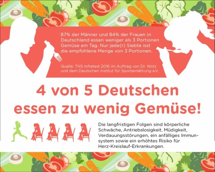 4 von 5 Deutschen essen zu wenig Gemüse / Ernährungsdefizit erhöht Risiko für viele Erkrankungen (FOTO)