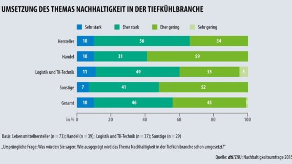 Nachhaltigkeit ist in der Tiefkühlwirtschaft fest verankert / Deutsches Tiefkühlinstitut und ZNU legen Branchenleitfaden Nachhaltigkeit mit aktuellen Umfrageergebnissen vor (FOTO)