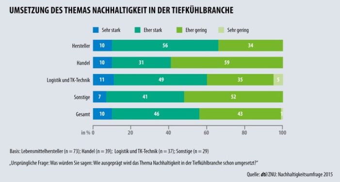 Nachhaltigkeit ist in der Tiefkühlwirtschaft fest verankert / Deutsches Tiefkühlinstitut und ZNU legen Branchenleitfaden Nachhaltigkeit mit aktuellen Umfrageergebnissen vor (FOTO)