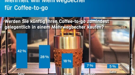 Aral bietet Mehrwegbechernutzung für Coffee-to-go an (FOTO)