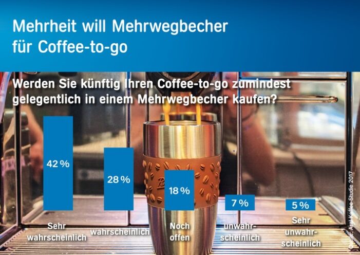 Aral bietet Mehrwegbechernutzung für Coffee-to-go an (FOTO)