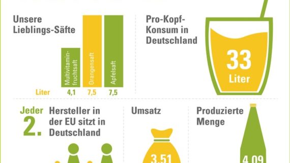 Premiumsäfte punkten beim Verbraucher / Jahrestagung der deutschen Fruchtsaft-Industrie in Dresden (FOTO)