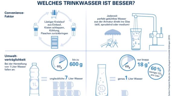 Im Sommer-Duell: Trinkwasser aus der Flasche oder „Unbottled Water“ aus der Küchenarmatur – welches ist besser? (FOTO)