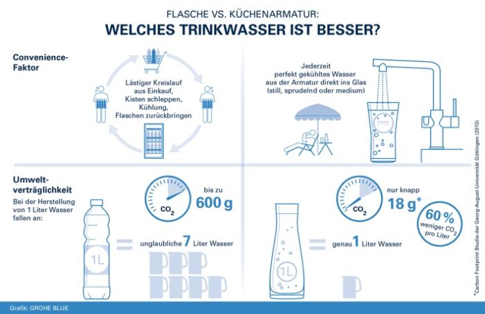 Im Sommer-Duell: Trinkwasser aus der Flasche oder „Unbottled Water“ aus der Küchenarmatur – welches ist besser? (FOTO)