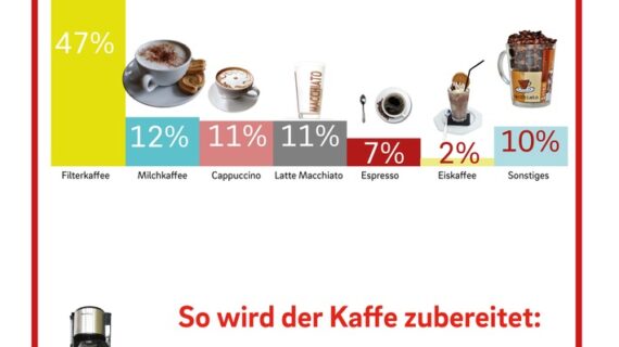 Kaffeegenuss in Deutschland: Der Osten steht auf Filterkaffee (FOTO)