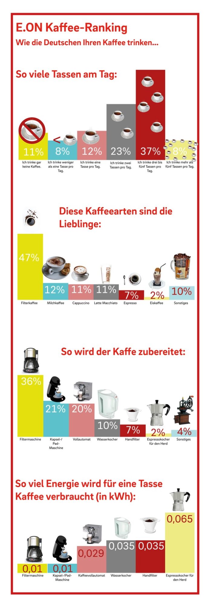 Kaffeegenuss in Deutschland: Der Osten steht auf Filterkaffee (FOTO)