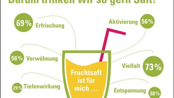 Deutsche sind Fruchtsaftliebhaber, aber keine Experten / Repräsentative Studie zeigt Lücken beim Saft-Wissen (FOTO)