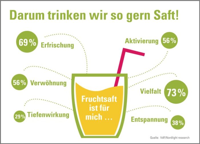 Deutsche sind Fruchtsaftliebhaber, aber keine Experten / Repräsentative Studie zeigt Lücken beim Saft-Wissen (FOTO)