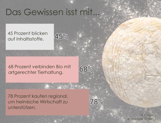 Studie: Das Gewissen isst immer öfter mit