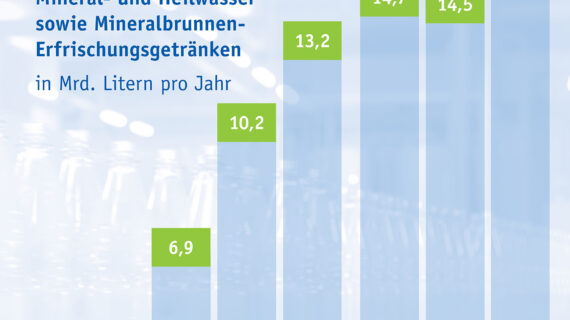 Mineralwasser-Absatz 2018