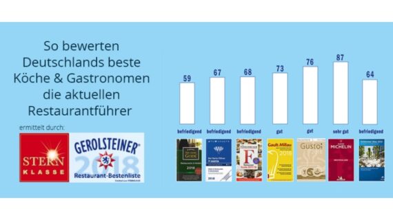 Deutschlands beste Restaurantführer