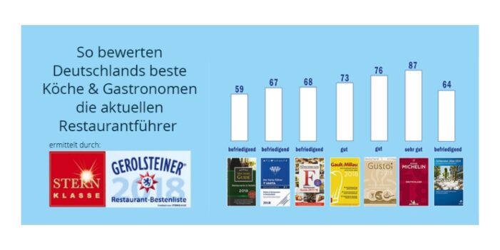 Deutschlands beste Restaurantführer