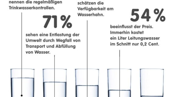 Trinkwasserüberzeugt mit Qualität / Trinkbrunnenangebot im öffentlichen Raum aber noch immer zu gering (FOTO)