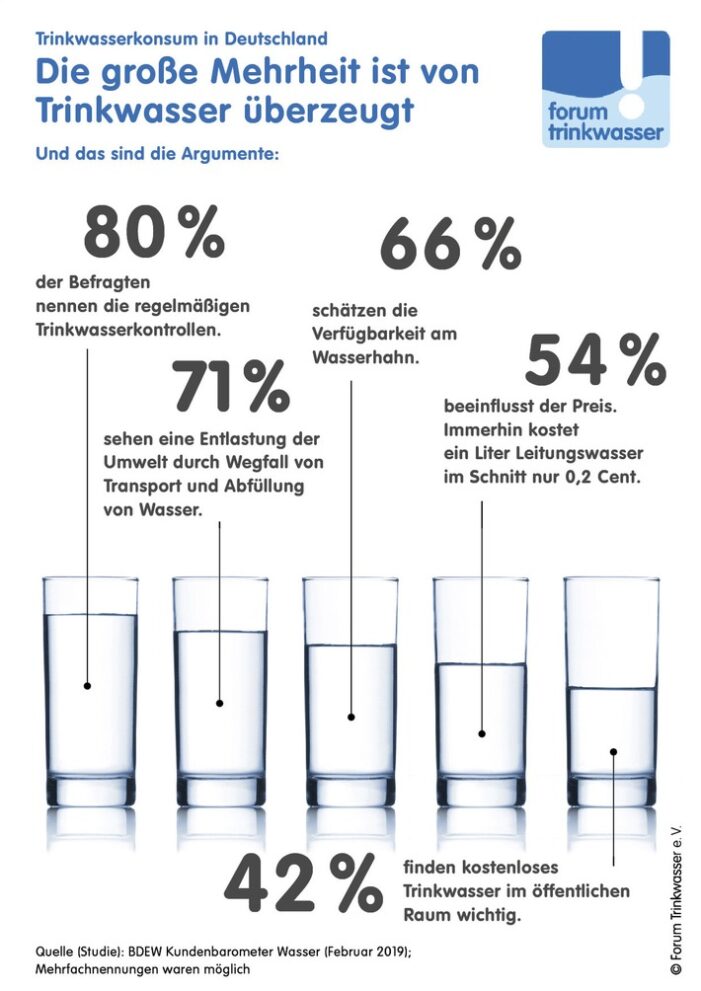 Trinkwasserüberzeugt mit Qualität / Trinkbrunnenangebot im öffentlichen Raum aber noch immer zu gering (FOTO)