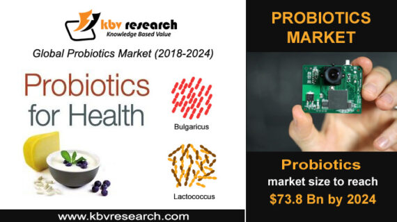 Probiotics Market Size to reach $73.8 billion by 2024– KBV Research