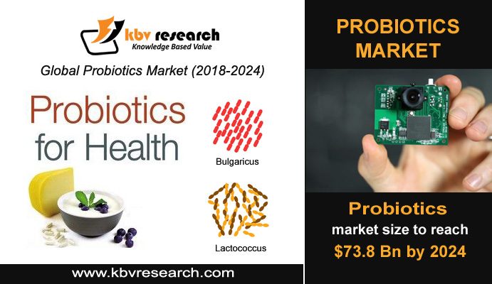 Probiotics Market Size to reach $73.8 billion by 2024– KBV Research