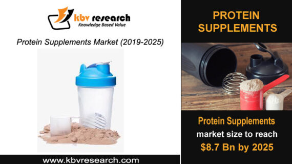 Global Protein Supplements Market to reach a market size of $8.7 billion by 2025- KBV Research