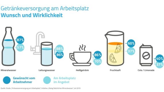 Arbeiten bei Hitze: Diese Getränke wünschen sich deutsche Berufstätige vom Chef (FOTO)