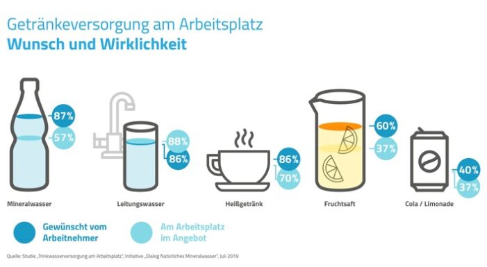 Arbeiten bei Hitze: Diese Getränke wünschen sich deutsche Berufstätige vom Chef (FOTO)