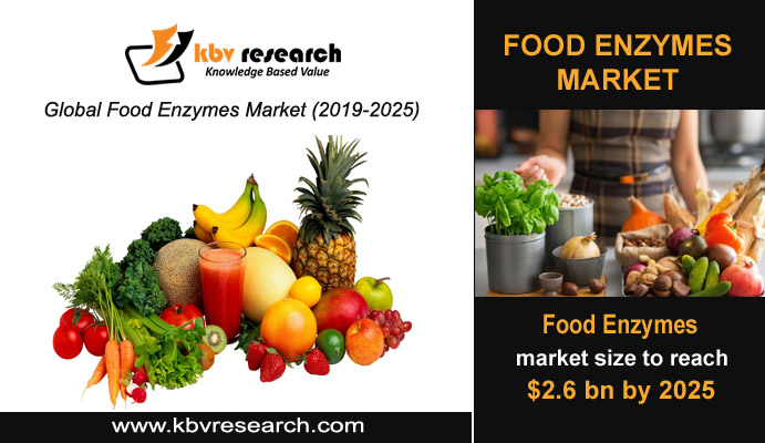Global Food Enzymes Market to reach a market size of $2.6 billion by 2025- KBV Research