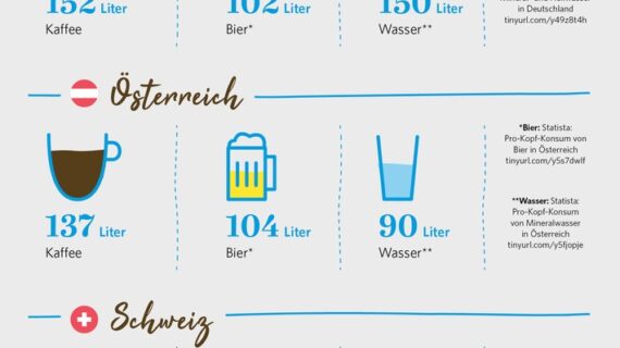 Heiß gebrüht statt kalt gezapft – Deutsche trinken mehr Kaffee als Bier: durgol Kaffee-Studie 2019 in Deutschland, Österreich und der Schweiz (FOTO)