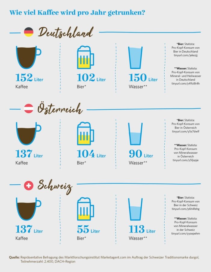 Heiß gebrüht statt kalt gezapft – Deutsche trinken mehr Kaffee als Bier: durgol Kaffee-Studie 2019 in Deutschland, Österreich und der Schweiz (FOTO)