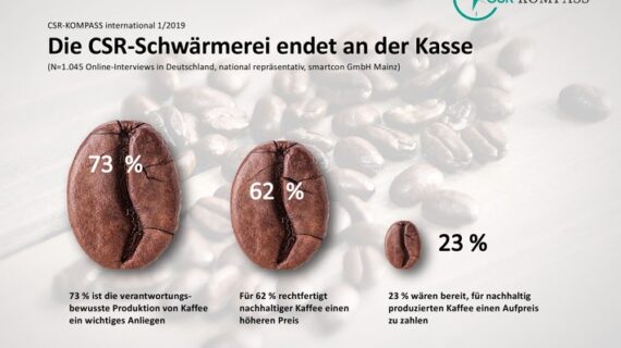 CSR-KOMPASS international 1/2019 zum Thema Kaffee: Die CSR-Schwärmerei endet an der Kasse (FOTO)