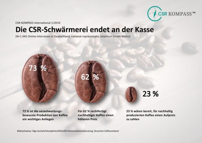 CSR-KOMPASS international 1/2019 zum Thema Kaffee: Die CSR-Schwärmerei endet an der Kasse (FOTO)