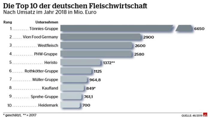 Branche schaltet einen Gang zurück: Die Top 100 der Fleischwirtschaft (FOTO)