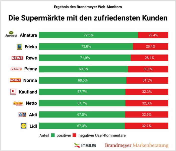 Brandmeyer Web-Monitor: Die Supermärkte mit den zufriedensten Kunden