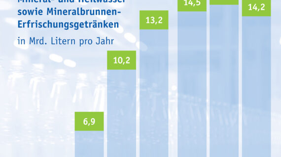 Finale Branchendaten 2019: Absatz von Mineral- und Heilwasser bleibt hinter Rekordjahr zurück