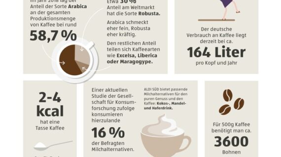Tag des Kaffees: ALDI SÜD liefert Fakten und Trends zum beliebtesten Heißgetränk der Deutschen (FOTO)