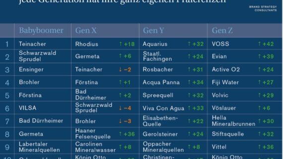 BrandTrust Studie: 104 Wassermarken im Relevanz-Check / Natur und Regionalität mit geringer Bedeutung. Eine Marke für alle Generationen funktioniert nicht (FOTO)