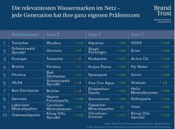 BrandTrust Studie: 104 Wassermarken im Relevanz-Check / Natur und Regionalität mit geringer Bedeutung. Eine Marke für alle Generationen funktioniert nicht (FOTO)