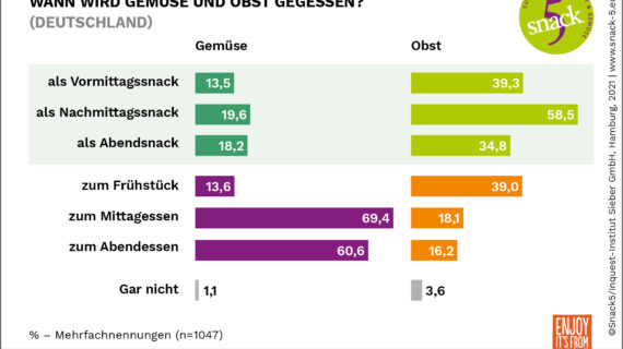 Was bringt Menschen dazu, mehr Gemüse und Obst zu essen – und was hält sie davon ab?