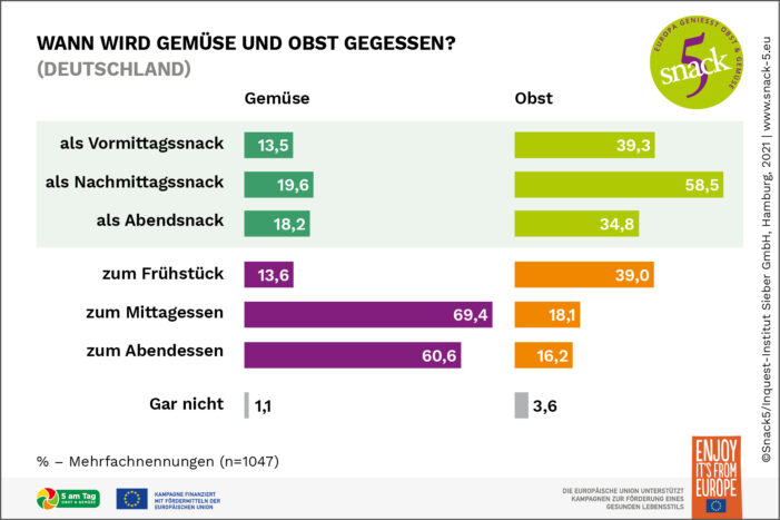 Was bringt Menschen dazu, mehr Gemüse und Obst zu essen – und was hält sie davon ab?