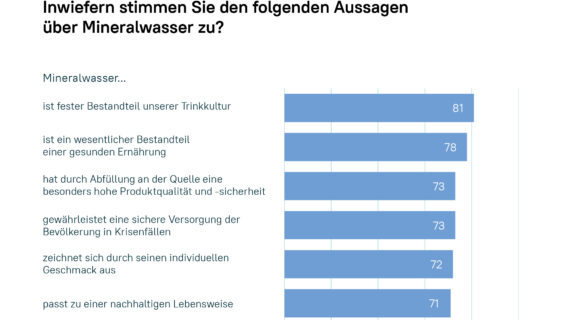 Verbraucherstudie: Mineralwasser ist fester Bestandteil der Trinkkultur und einer gesunden Lebensweise