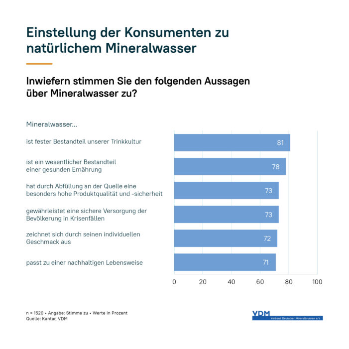 Verbraucherstudie: Mineralwasser ist fester Bestandteil der Trinkkultur und einer gesunden Lebensweise