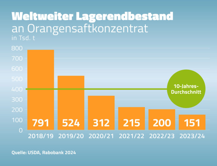Orangensaft-Krise verschärft sich – Aktuelle Ernteprognose aus Brasilien zeigt eine Zuspitzung der kritischen Marktsituation